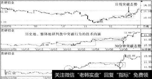 贵研铂业(600459)的日线、30分钟线和5分钟线突破态势图