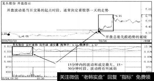 股票在开盘后30分钟内所呈现的波动状态和特性