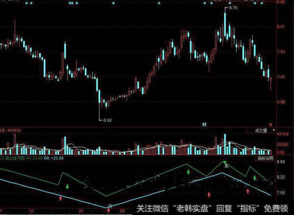 同花顺牛<a href='/tonghuashun/248170.html'>主力追踪指标公式</a>