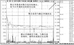 修正开盘的技术要点解析