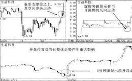 开盘走势、开盘位置和开盘操作的解析