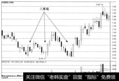 三重底的示意图