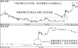 跳空开盘，趋势强劲的战法描述、要点及原理