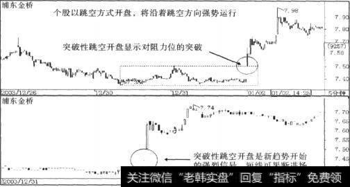 2004年1月2日浦东金桥(600639)形成突破性跳空开盘的走势状态