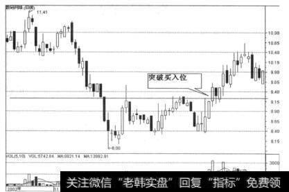 突破买入位的位置