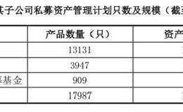 大降2.75万亿！券商资管缩水 中信华泰国君规模前三！券商差异化打法明显