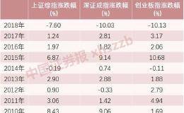 国庆节后股指10年8涨 大盘鏖战3000点：几成仓位过节最舒适？