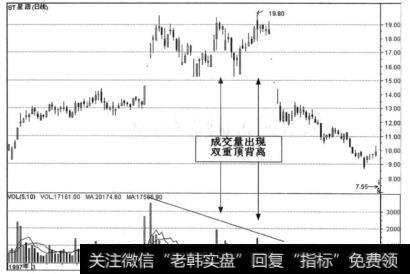 双重顶背离形态