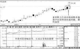 弱势开盘，关注关口的战法描述、要点及原理