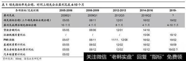 荀玉根最新股市评论：如何预测跟踪盈利趋势？3