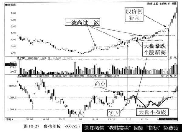 鲁信创投2009年2月前走势分析？