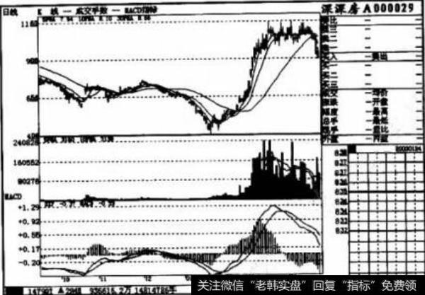 建仓阶段有哪几个技术共性？