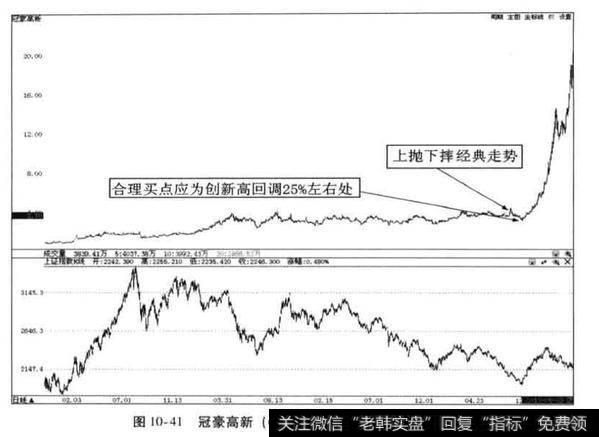 冠豪高新2012年牛股捕捉失败案例？