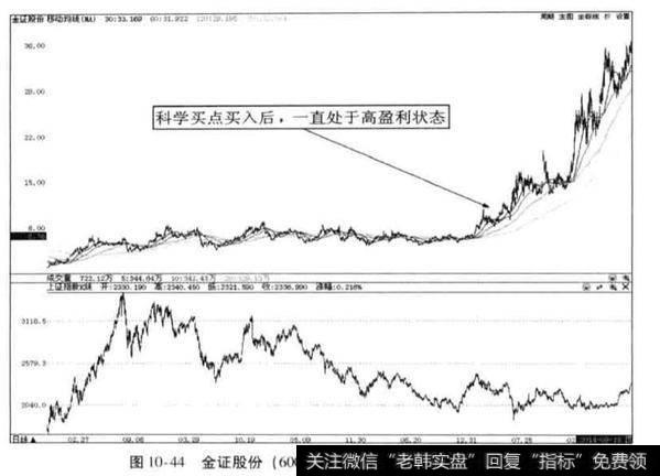 金证股份2013年牛股捕捉案例分析？突破前期历史新高后，接下来应该怎样操作?