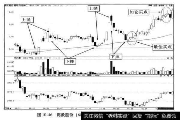 海欣股份2011年<a href='/scdx/290019.html'>牛股</a>捕捉案例分析？怎样理解“否定之否定等于肯定”的操作原则，其思路或技巧？