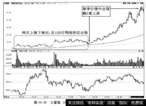 海欣股份2011年牛股捕捉案例分析？怎样理解“否定之否定等于肯定”的操作原则，其思路或技巧？