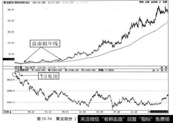 聚龙股份上市后牛股捕捉案例分析？如何在恰当的时间点和恰当的位置将其捕捉到?