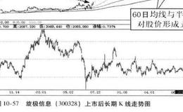 旋极信息2012年牛股捕捉案例分析？