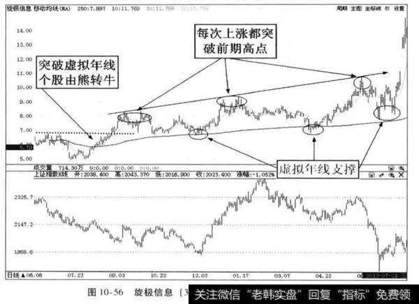 旋极信息2012年牛股捕捉案例分析？