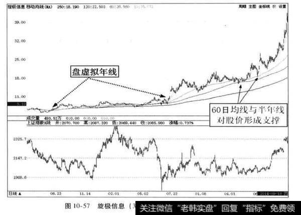 旋极信息2012年牛股捕捉案例分析？