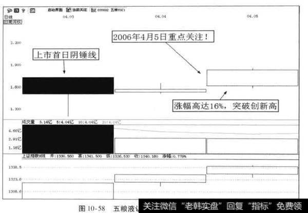 五粮液认购权证上市前几日走势特点？该权证为什么会出现如此强劲的走势?其中包含着怎样的市场机理?未来的上涨目标位可能在什么水平?