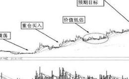 价格必然上涨到6元的推理分析？什么是逻辑推理型牛股捕捉法？