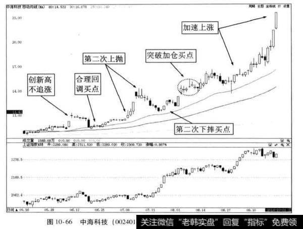 中海科技2014 年下半年牛股捕捉案例？