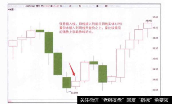 插入线的趋势定义是什么？插入线的操作技术是什么？