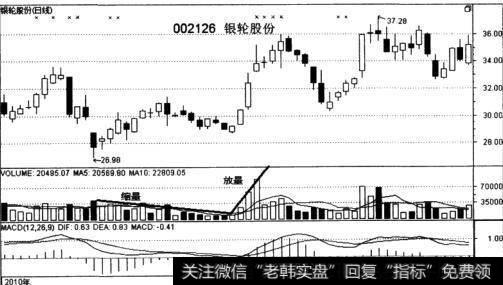 实战讲解成交量的变化有哪些表现形式？