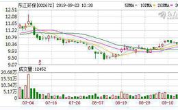 <em>东江环保</em>：融资净偿还62.35万元，融资余额2313.55万元（09-20）