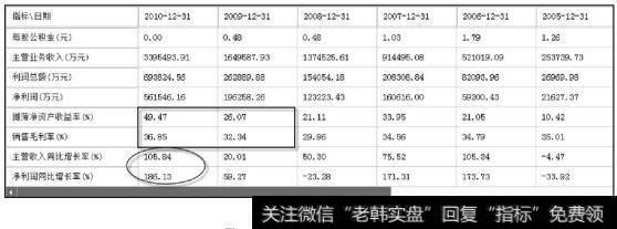 三一重工的部分财务数据