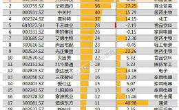 机构调研：上周机构调研107家 天沃科技人气最高