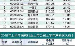 业绩支撑“吃药”行情 分析师齐称医药板块韧性十足