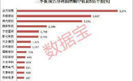 三季报后估值大降股名单 7股市盈率有望大降50% 这些绩优小市值股股价竟掉队了