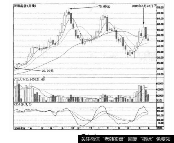 国阳新能实战技巧？国阳新能实战技巧分析？