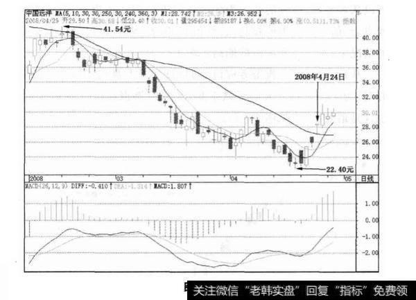 招商轮船(601872)实战技巧？招商轮船(601872)实战技巧分析？