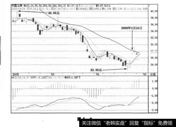 招商轮船(601872)实战技巧？招商轮船(601872)实战技巧分析？