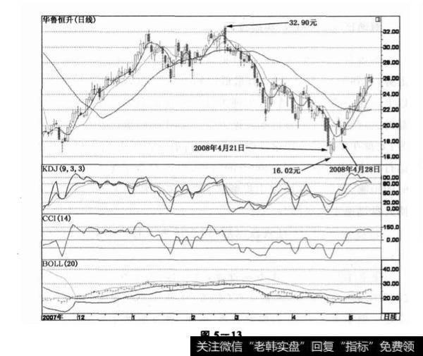 <a href='/duanxianchuji/238205.html'>华鲁恒升</a>实战技巧？华鲁恒升实战技巧分析？