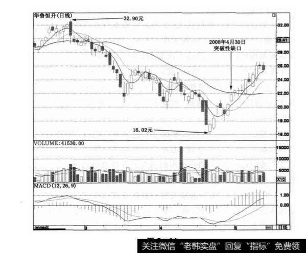 华鲁恒升实战技巧？华鲁恒升实战技巧分析？