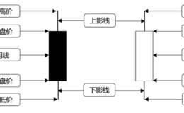 初步认识K线