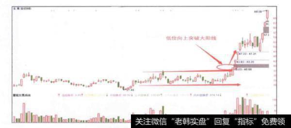 低位向上突破大阳线图形的具体形态是什么样的？