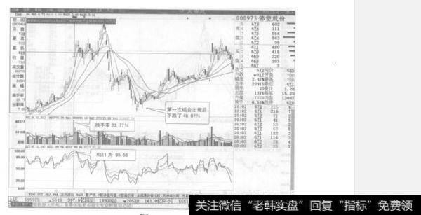 如何理解相对强弱指标RSI1线峰顶高点与大成交量组合的特征？