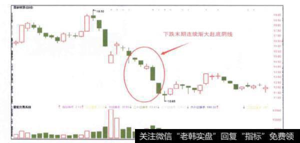 下跌末期急跌赶底连续渐大阴线的图形形态是怎样的?