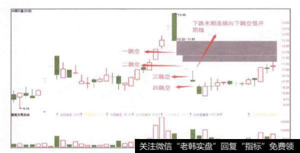 如果下跌末期连续出现向下跳空低开阴线时意味着什么？