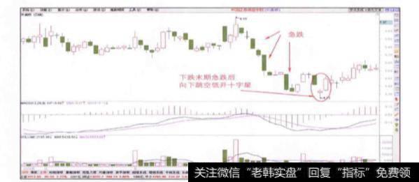 下跌末期急跌后出现向下跳空低开十字星的图形时需要注意什么？