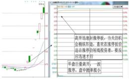 涨停板经典模式：跳空高开快速涨停