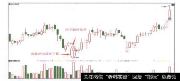 下跌末期急跌后出现的向下跳空低开长下影线的具体形态是怎样的?