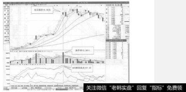 如何理解ADX峰顶高点与大成交量组合？ADX峰顶高点与大成交量组合的应用法则有哪些？