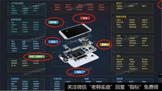 手机产业链机会有哪些?