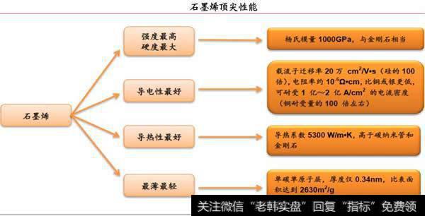 石墨烯顶尖性能